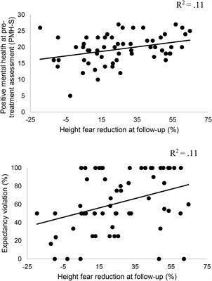 Large-Group One-Session Treatment: Feasibility in Highly Height Fearful Individuals and Predictors of Outcome